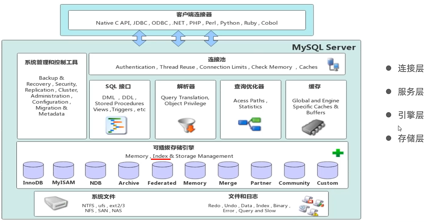 MySQL体系结构1